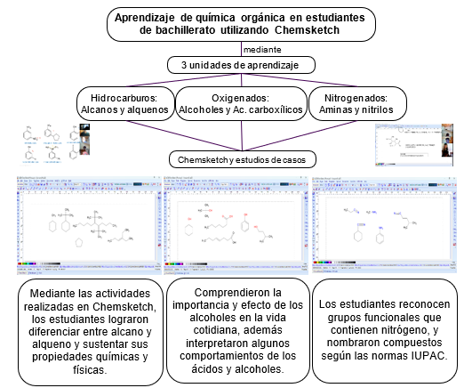 Logros alcanzados en la secuencia propuesta