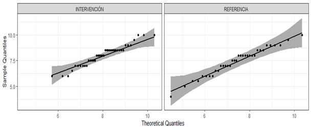 Gr�fico cuantilcuantil de normalidad