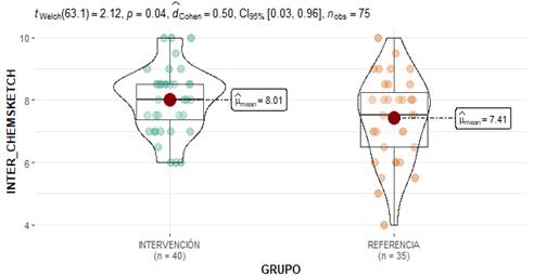 Resultados de la prueba tstudent para muestras independientes