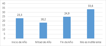 Temporada del año preferida para viajar.