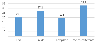 Que clima prefiere al hacer un viaje