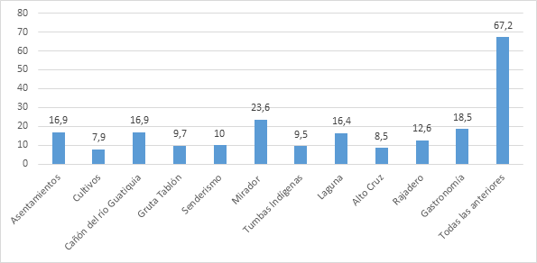 De las opciones turísticas de San Juanito Meta cuál le gustaría experimentar.