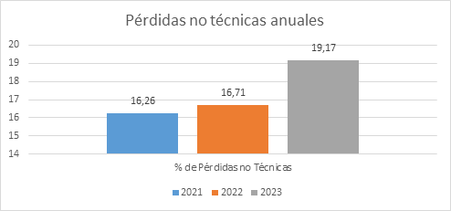 P�rdidas no t�cnicas anuales.