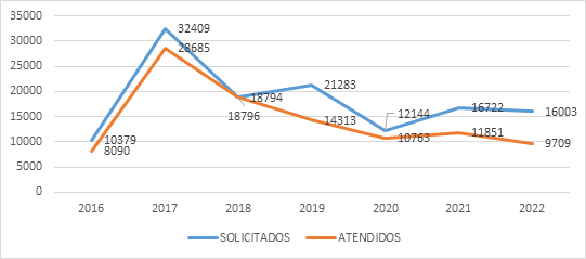 Solicitud de nuevos servicios versus atenci�n UN Manab�.