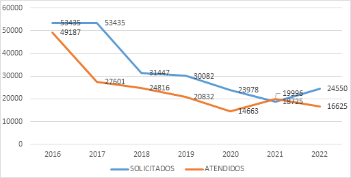 Solicitud de cambio de medidores versus atenci�n UN Manab�.