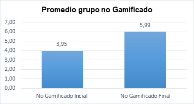 Promedio y variaci�n de la calificaci�n prueba grupo no gamificado.