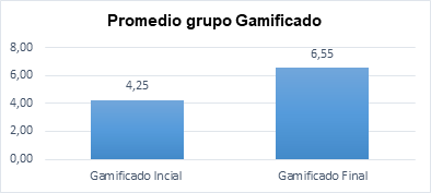 Promedio variaci�n de la calificaci�n prueba grupo gamificado.