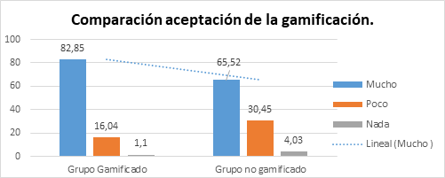 Aceptaci�n de metodolog�a gamificada frente a la metodolog�a no gamificada.