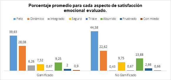 Promedio de los porcentajes de cada aspecto socioemocional por grupos.
