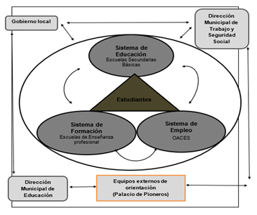 Representaci�n gr�fica del sistema integrado de acciones de orientaci�n profesional para la formaci�n profesional.