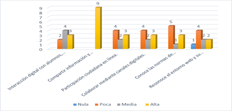 Indicadores de la competencia digital comunicación y colaboración.
