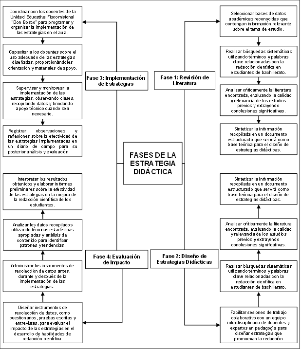 Fases de la estrategia didctica.
