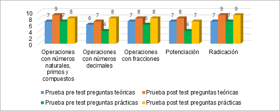 Comparativa niveles de aprendizaje prueba pretest y post test.