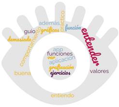 Nube de palabras sobre el GeoGebra.