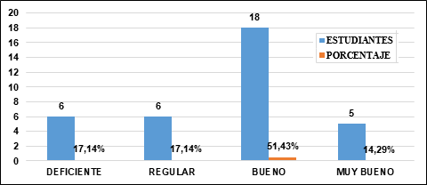 Descripci�n de la comprensi�n lectora a nivel literal.