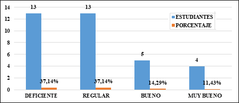 Descripci�n de la redacci�n acad�mica de textos en la elaboraci�n de art�culos.