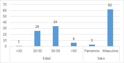 Estudio sociodemográfico