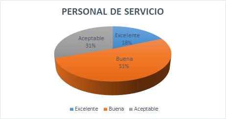 Requisitos evaluados relacionados con el personal.