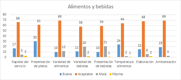 Requisitos evaluados en el proceso de alimentos y bebidas.