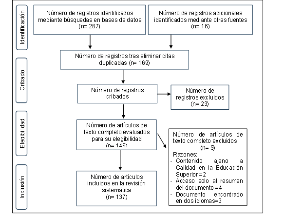 Diagrama de flujo de la revisión de artículos sobre calidad en la educación superior.