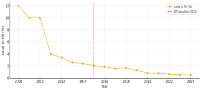 Waste landfill percentage in Huawei (2008&ndash;2024).