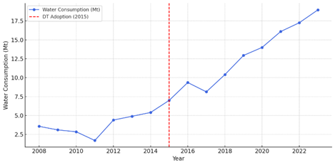 Water consumption in Huawei (2008&ndash;2024).