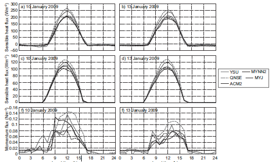(a, b) Model simulated sensible heat flux (Wm-2); (c, d) Latent heat flux (Wm-2); and (e, f) Momentum flux (Nm-2), on January 10 and 13, 2009, respectively, over Nagpur.