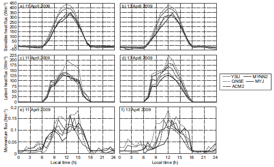 (a, b) Model simulated sensible heat flux (Wm-2); (c, d) Latent heat flux (Wm-2); and (e, f) Momentum flux (Nm-2), on April 11 and 13, 2009, respectively, over Nagpur.
