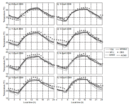 Validation of model simulation for air temperature (AT) (&deg;C) with observations during the study period (April 2009) over Nagpur.