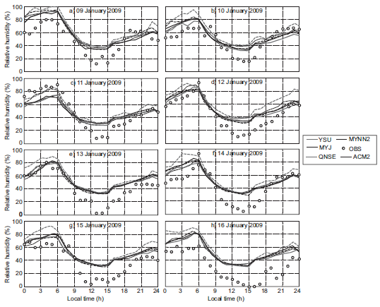 Validation of model simulations for relative humidity (%) with observations during the study period (January 2009) over Nagpur.