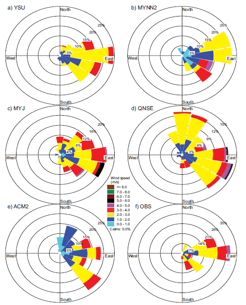 Comparison of wind roses obtained from PBL model schemes: (a) YSU, (b) MYNN2, (c) MYJ, (d) QNSE, (e)ACM2, with (f) observations, during January 2009 over Nagpur.