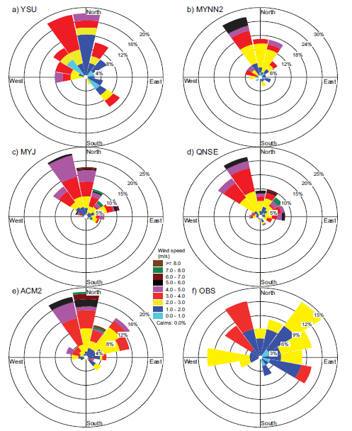 Comparison of wind roses obtained from PBL model schemes: (a) YSU, (b) MYNN2, (c) MYJ, (d) QNSE, (e)ACM2, with (f) observations, during April 2009 over Nagpur.