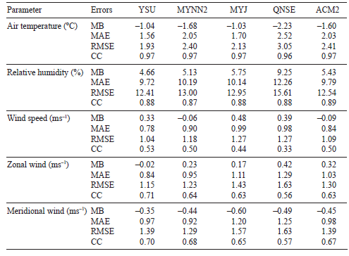 Statistical analysis of air temperature (&ordm;C), surface relative humidity (%), surface wind speed (ms-1), zonal wind (ms-1) and meridional wind (ms-1) with different PBL schemes over Nagpur.