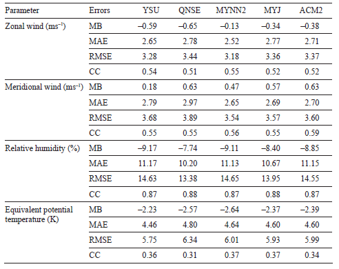 Statistical analysis of zonal wind (ms-1), meridional wind (ms-1), relative humidity (%), and equivalent potential temperature (K) with different PBL schemes over Nagpur.