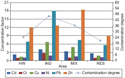 Contamination factor and degree of contamination of road dust by heavy
metals in different areas. 