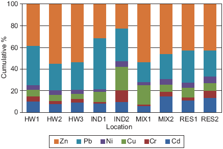 Contribution of heavy metals to the degree of contamination. 