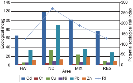 Ecological risk index of heavy metals in road dust in different areas.