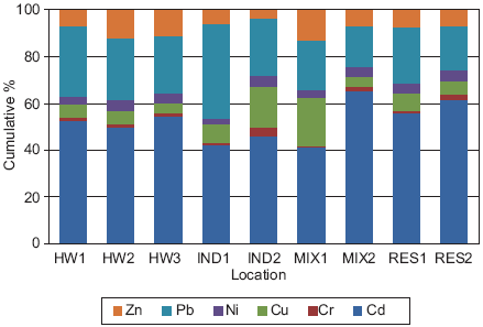 Contribution of heavy metals to the potential ecological risk. 