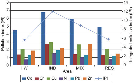 Pollution index of road dust by heavy metals in different areas. 