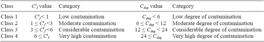 Categories of contamination factors and contamination degree. 