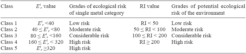Indices and grades of potential ecological risk of heavy metals
contamination.