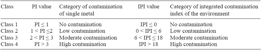 Categories of pollution index and integrated pollution index of metals.