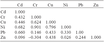 Pearson&rsquo;s correlation coefficients between different metals. 