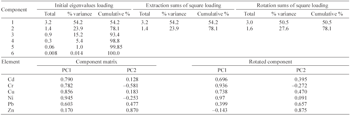 Total variance explained and component matrices for the metal. 