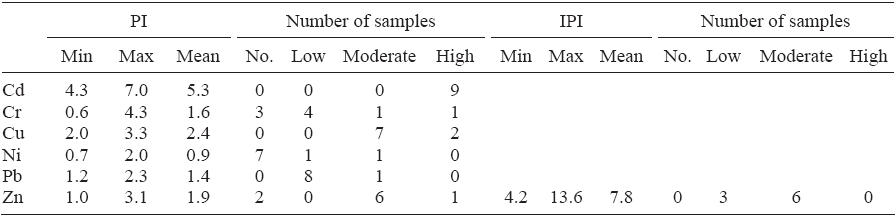 Statistical results of pollution index and integrated pollution index of
metals. 