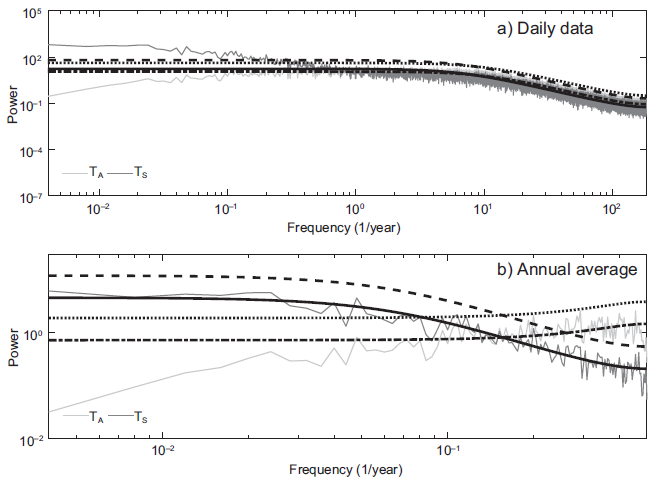 Smoothened Fourier spectra of the standardized
anomalies of TA and TS, and theoretical spectra of the corresponding fitted
autoregressive models. Stochastic parameterization of L&uarr;.
