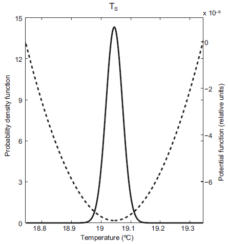 Potential function (dashed line) and steady
probability density function (solid line) for the ocean temperature. Random
forcing in the ocean.