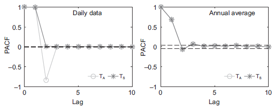  PACFs of the standardized anomalies of TA and Ts
for the daily and annual time scales. Random forcing in the ocean.