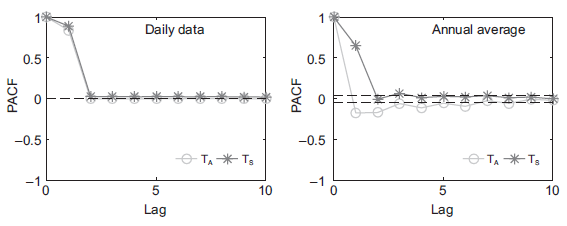 PACFs of the standardized anomalies of TA and Ts
for the daily and annual time scales. Stochastic parameterization of L&uarr;.