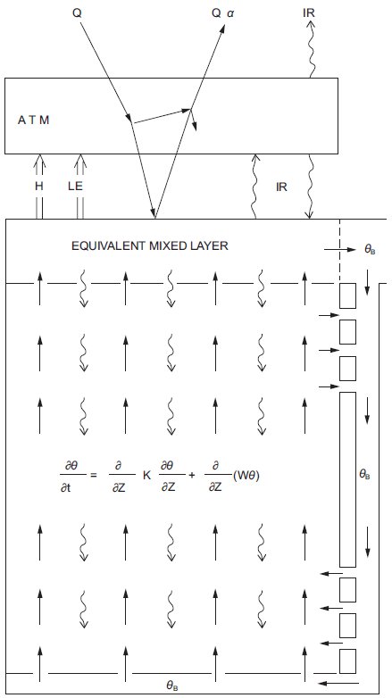 The globally averaged box-advection-diffusion model.
The straight arrows in the deep ocean represents advection and the wavy arrows
represent diffusion. Also illustrated is a thermohaline circulation. Image
taken from Harvey and Schneider (1985).